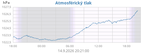 Atmosférický tlak
