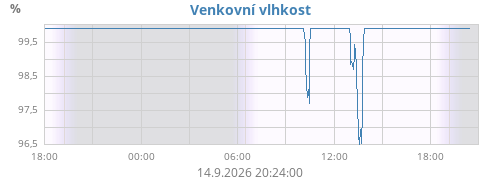 Venkovní vlhkost