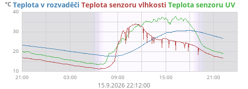Teplota v rozvaděči