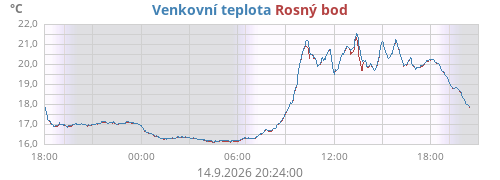 Venkovní teplota