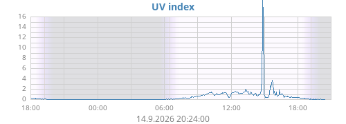 UV index