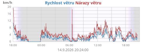 Rychlost větru