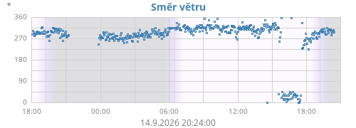 Směr větru