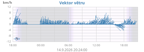 Vektor větru