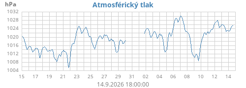 Atmosférický tlak