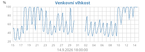 Venkovní vlhkost