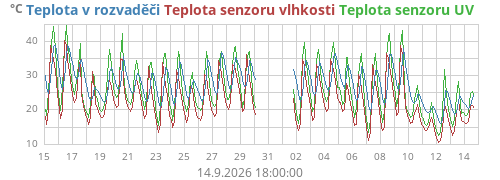 Teplota v rozvaděči
