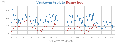 Venkovní teplota
