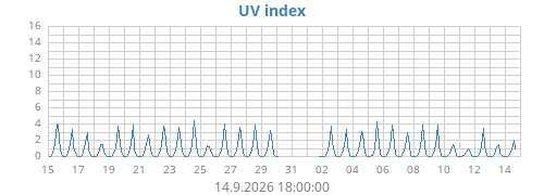 UV index