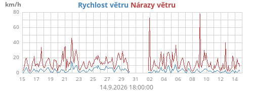 Rychlost větru