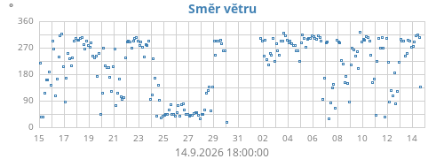 Směr větru