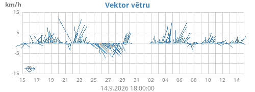 Vektor větru