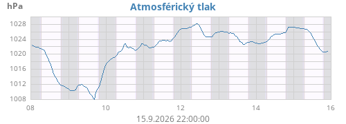 Atmosférický tlak