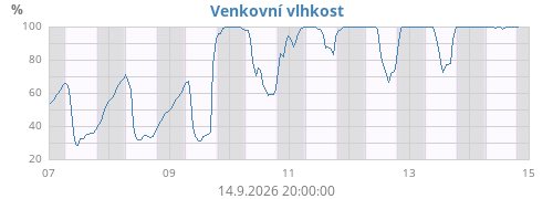 Venkovní vlhkost