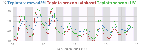 Teplota v rozvaděči