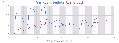 Venkovní teplota