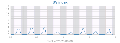 UV index