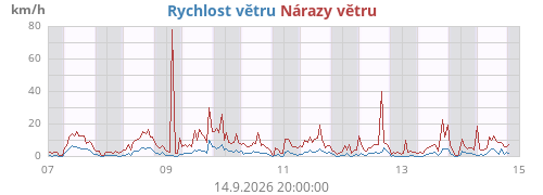 Rychlost větru