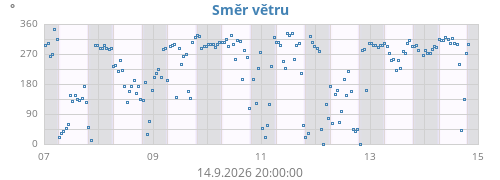 Směr větru
