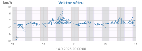 Vektor větru