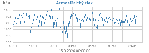 Atmosférický tlak