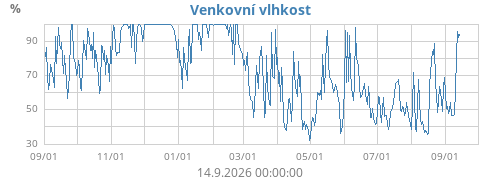 Venkovní vlhkost