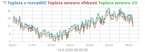 Teplota v rozvaděči