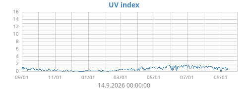 UV index