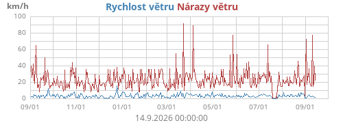 Rychlost větru