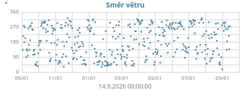 Směr větru