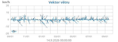 Vektor větru